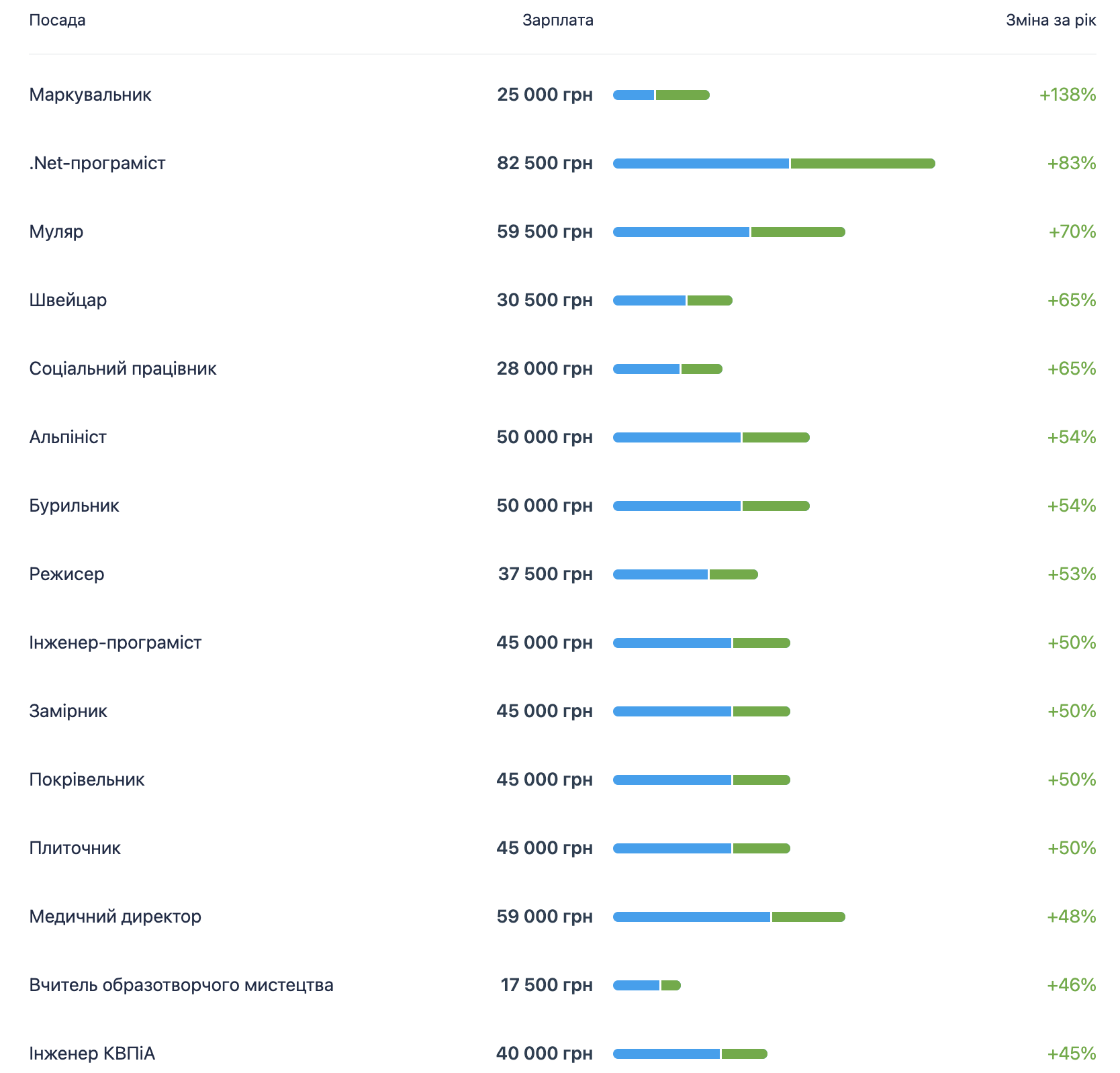 Найбільше зростання зарплати (квітень 2025 - 2026 рр.). Дані &mdash; Work.ua